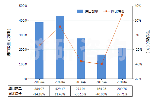 2012-2016年中國(guó)冶煉鋼鐵所產(chǎn)生的熔渣、浮渣、氧化皮等廢料(HS26190000)進(jìn)口量及增速統(tǒng)計(jì)
